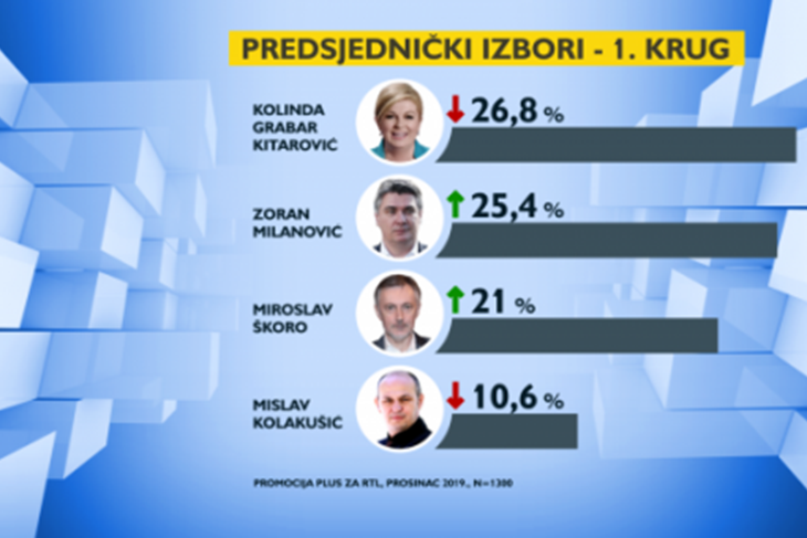 NIKAD NAPETIJI IZBORI Ako uđe u drugi krug, Škoro pobjeđuje i Grabar-Kitarović i Milanovića?!