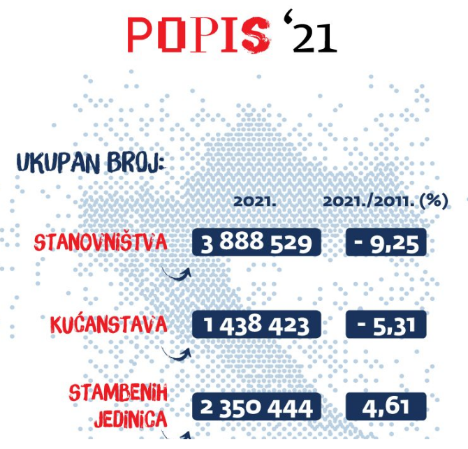 Popis stanovništva