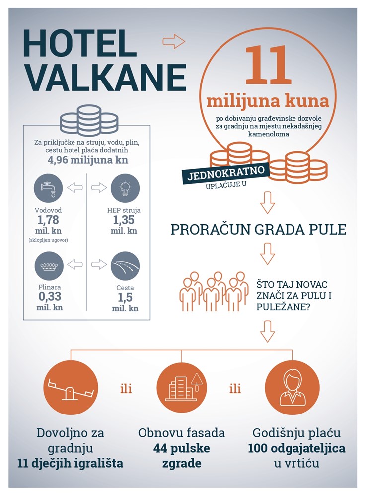 Detalji projekta izgradnje hotela na Valkanama