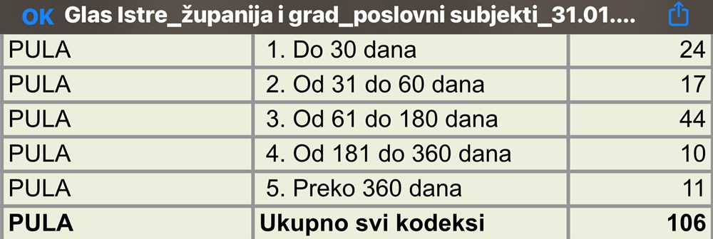 Broj pulskih tvrtki koje 31. siječnja nisu bile u mogućnosti plaćati - ovisno o dužini trajanja blokade računa izvor: Fina