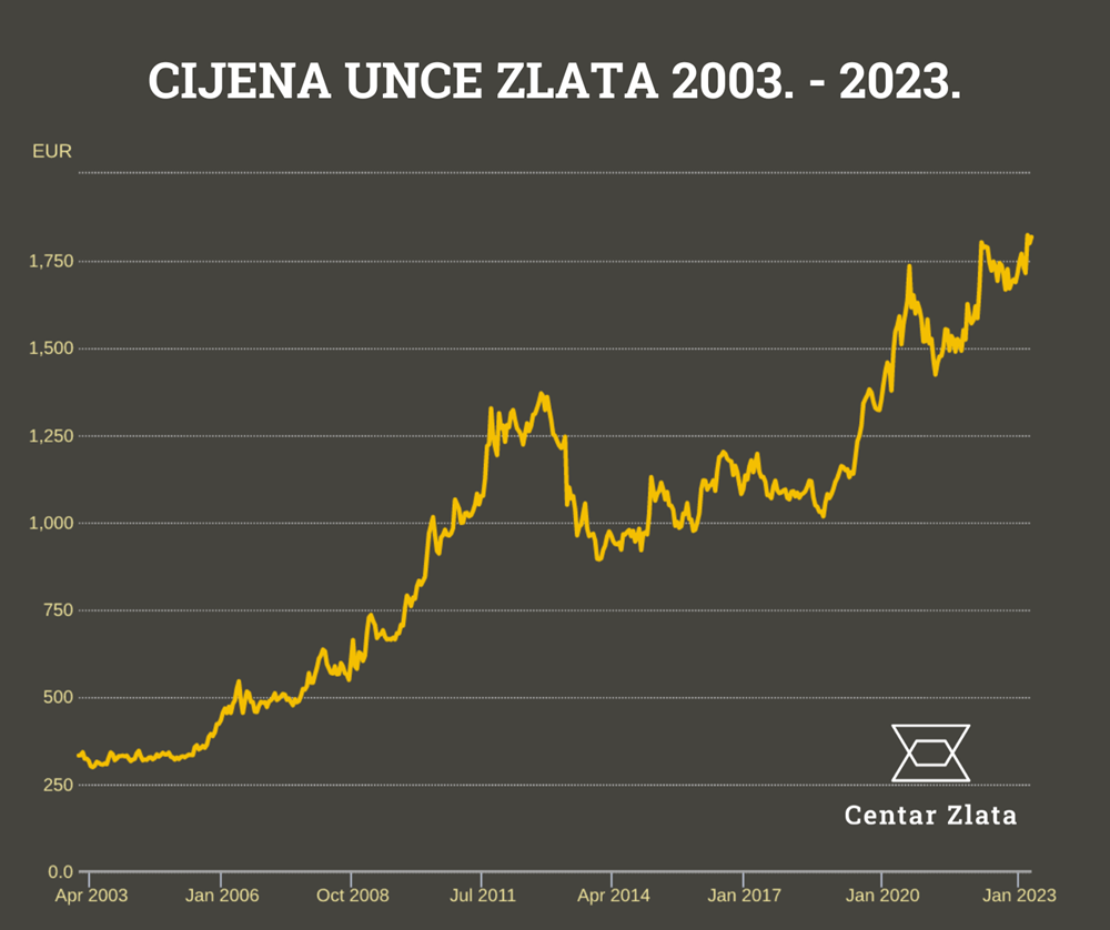 Cijena zlata u proteklih 20 godina višestruko je narasla