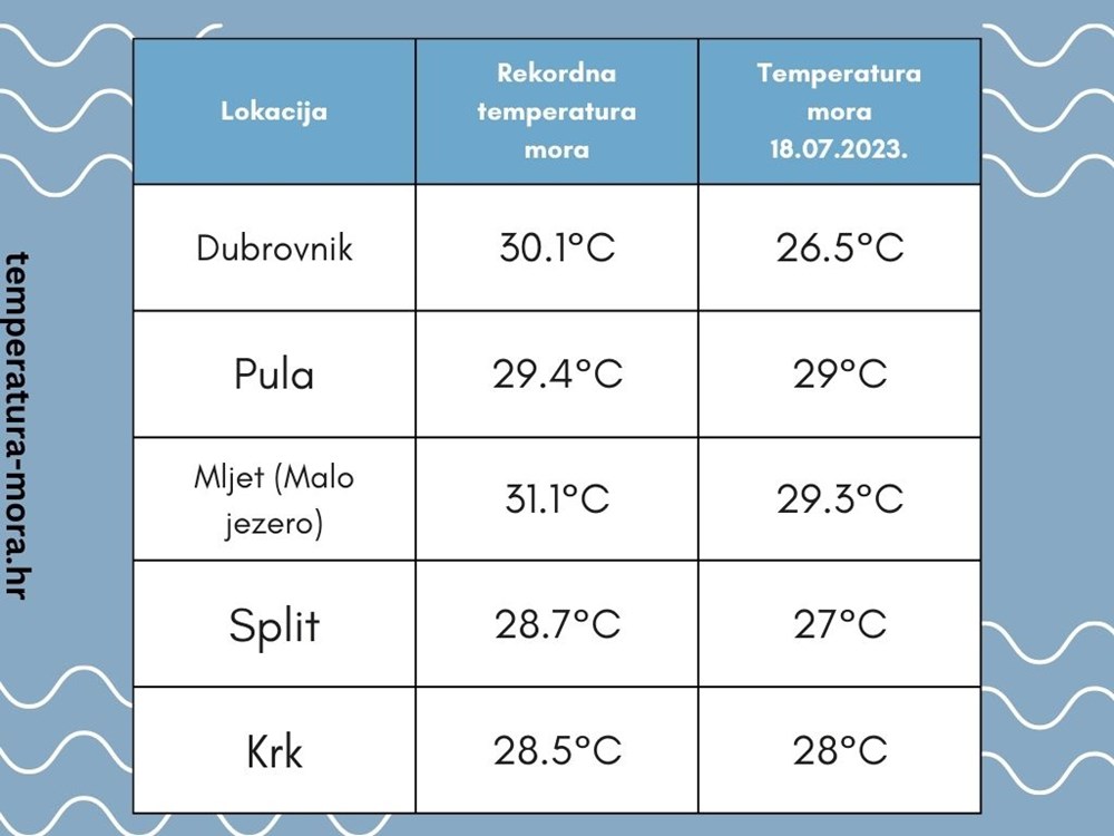 (Foto: temperature-mora.hr)