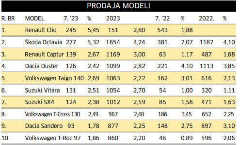 Prodaja modeli