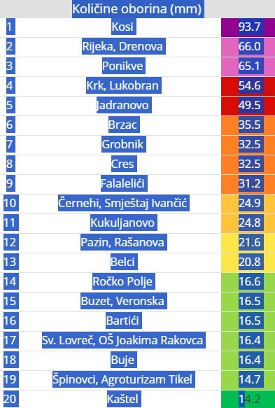 Količine kiše do 15 sati (Izvor: Istramet)