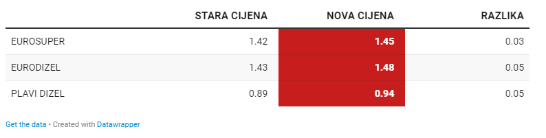 Cijene goriva