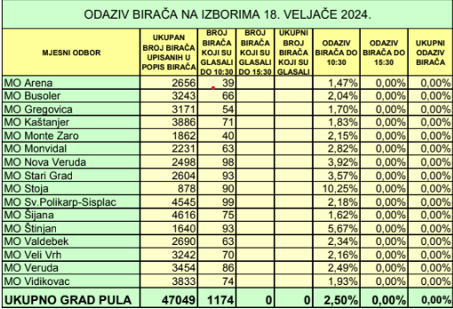 (Foto: Grad Pula)