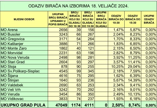 Odaziv birača