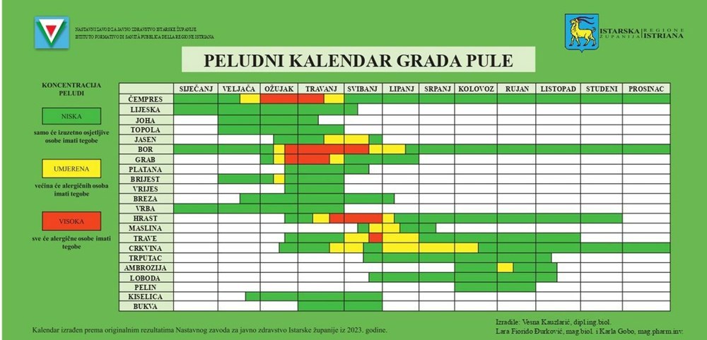 Peludni kalendar se izrađuje za proteklu peludnu sezonu i razlikuju se od godine do godine