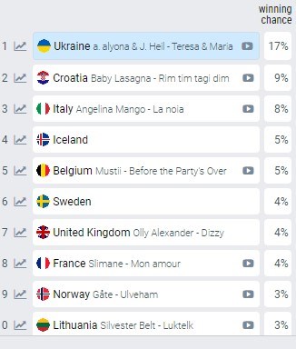 (Foto: Screenshot https://eurovisionworld.com/odds/eurovision)