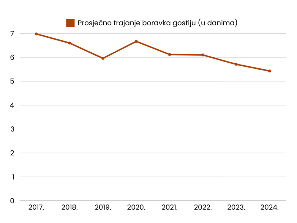 Prosječno trajanje gostiju u sezoni