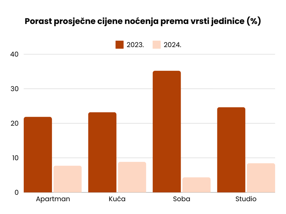 Prosječne cijene noćenja prema vrst jedinice