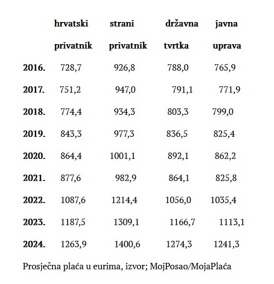 Prosječna plaća 