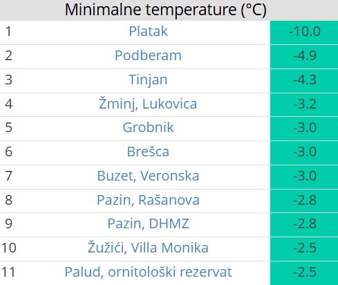 Jutrošnje minimalne temperature zraka (Foto: Istramet)