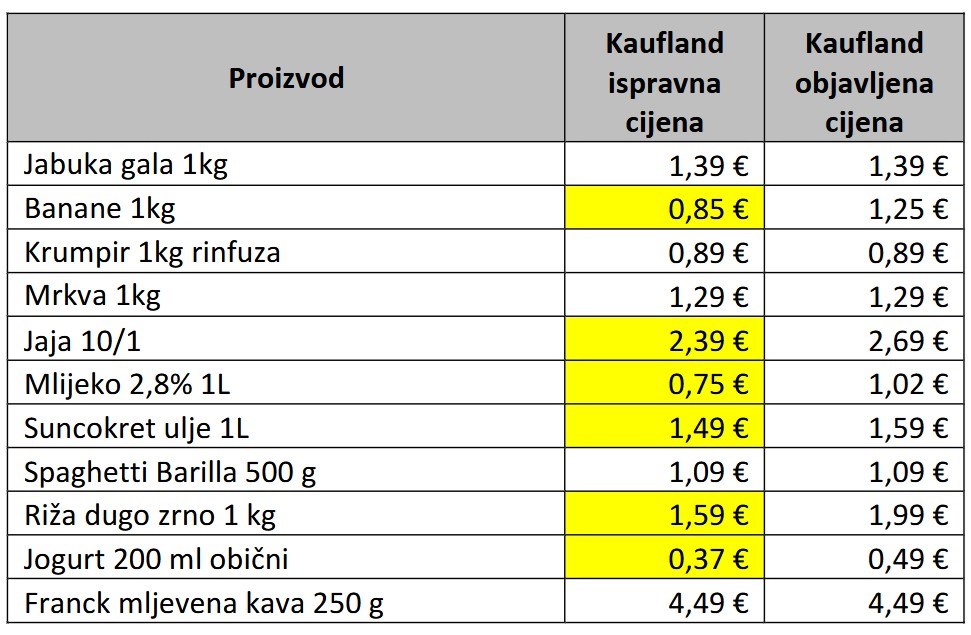 Kaufland tablica cijena