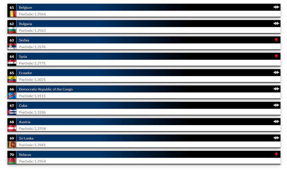 (Foto Global Firepower Index)