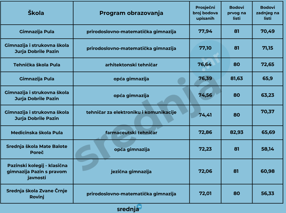 (Srednja.hr)