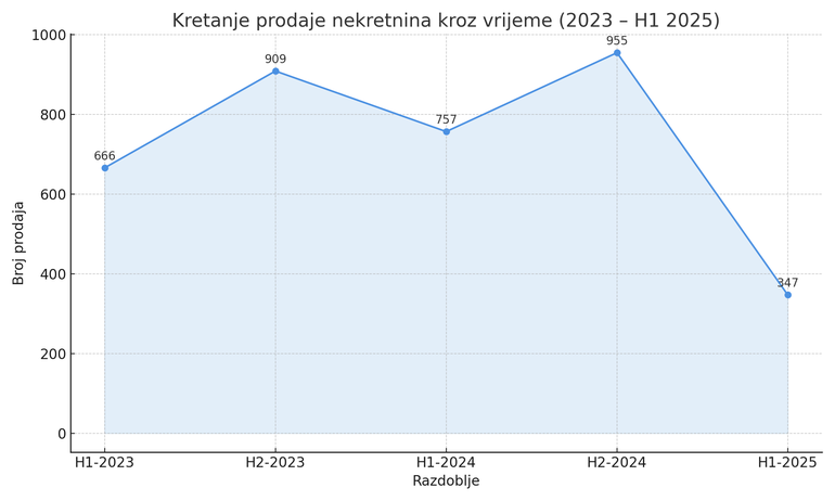 Kretanje prodaje nekretnina kroz vrijeme (2023. – H1 2025.)