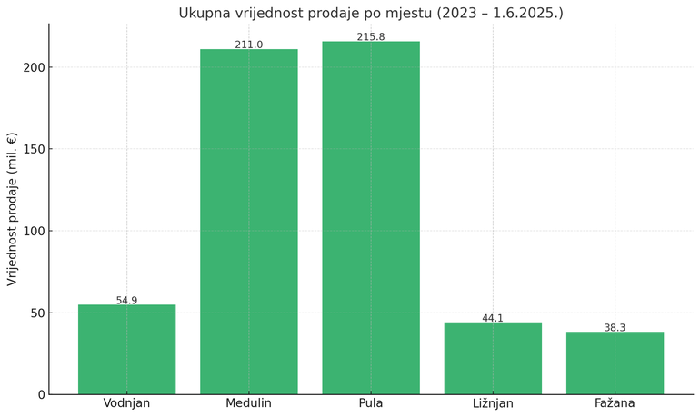 Ukupna vrijednost prodaje po mjestu (2023. – 1.6.2025.)