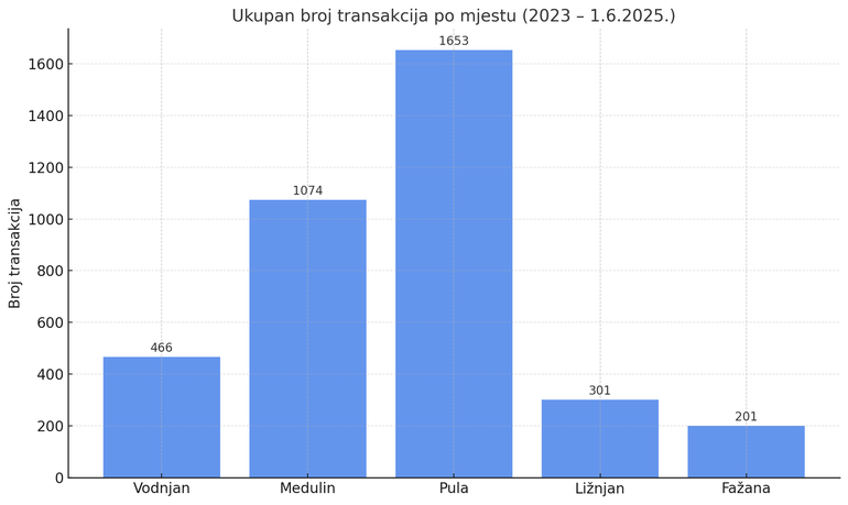 Ukupan broj transakcija po mjestu (2023. – 1.6.2025.)