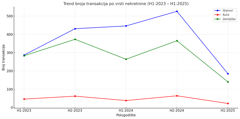 Trend broja transakcija po vrsti nekretnine (H1 2023. – H1 2025.)