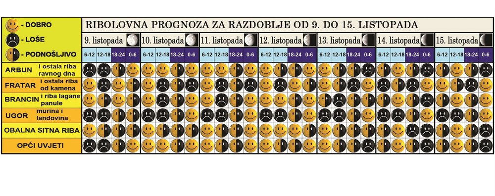 ribolovna prognoza