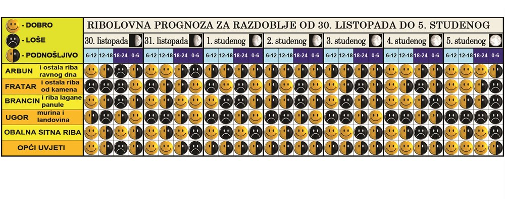 (Ribolovna prognoza)