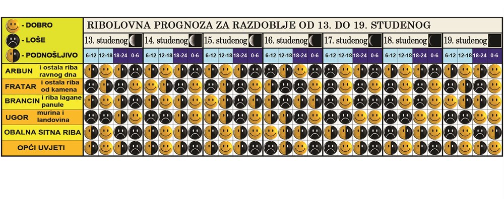 (Ribolovna prognoza)