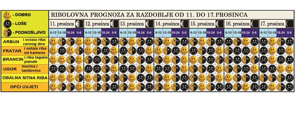 (Ribolovna prognoza)