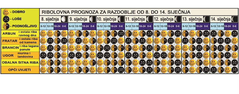 (Ribolovna prognoza)