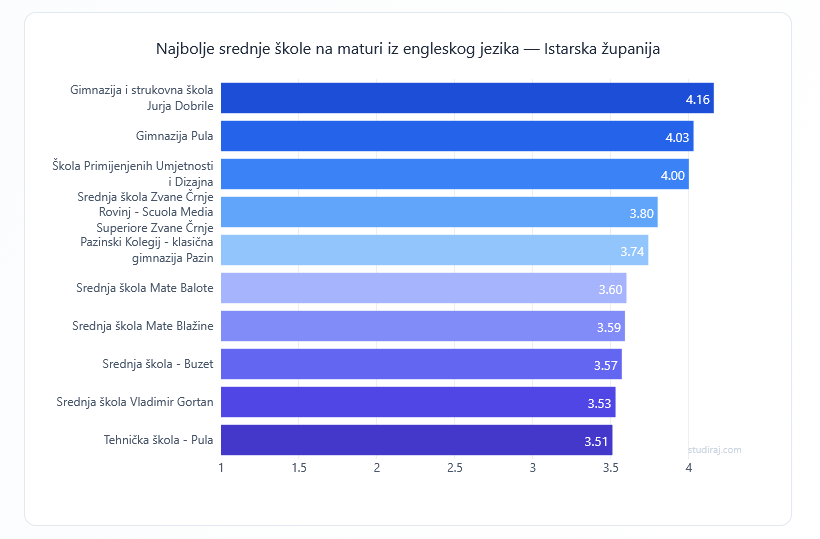 (Foto: Info - Studiraj.com)