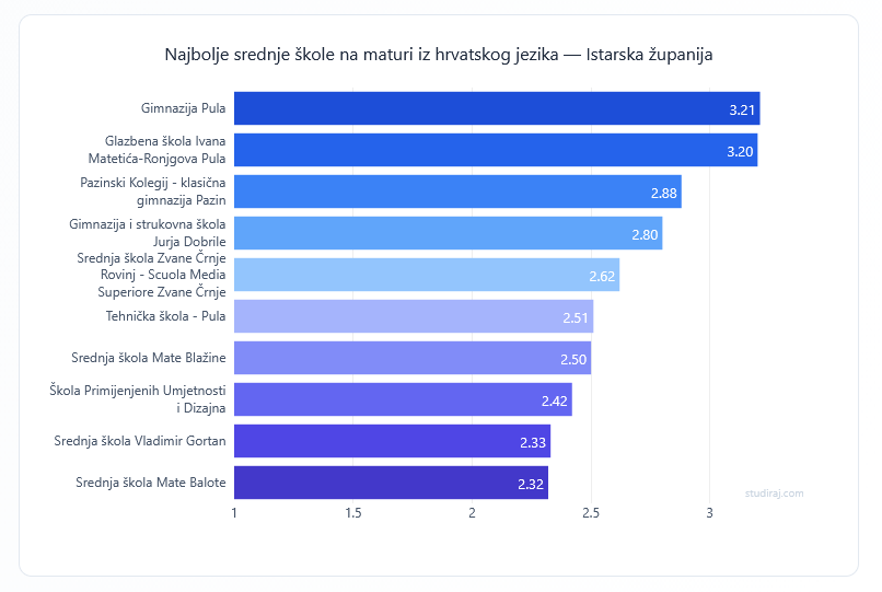 (Foto: Info - Studiraj.com)