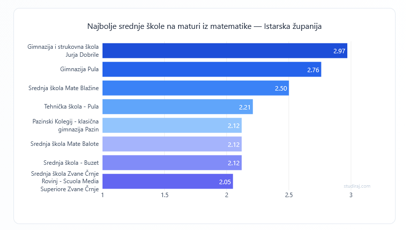 (Foto: Info - Studiraj.com)