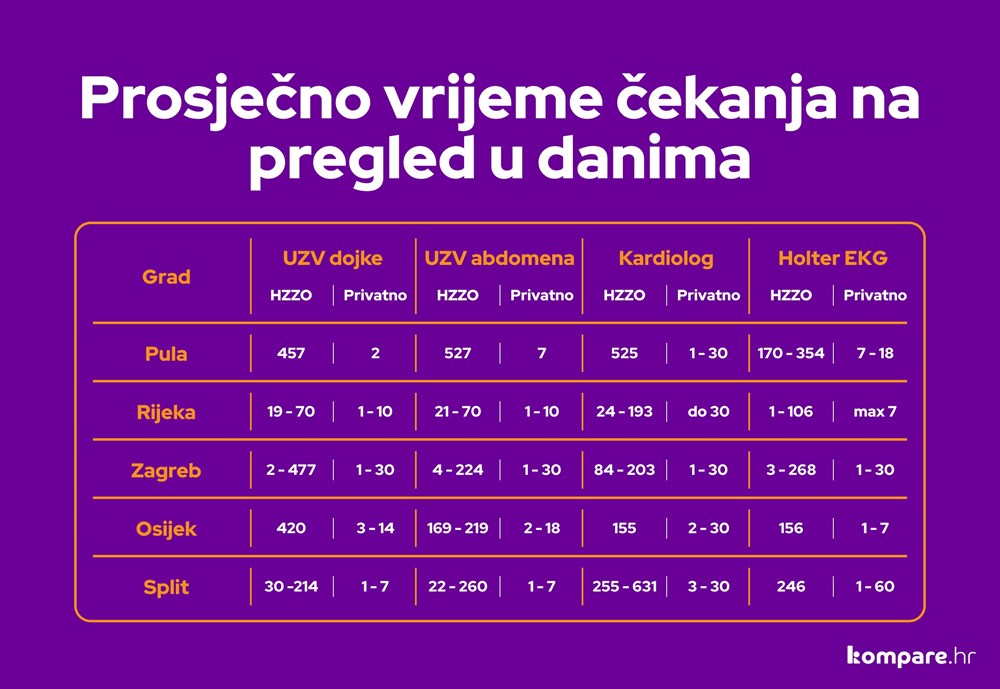 (Kompare.hr)