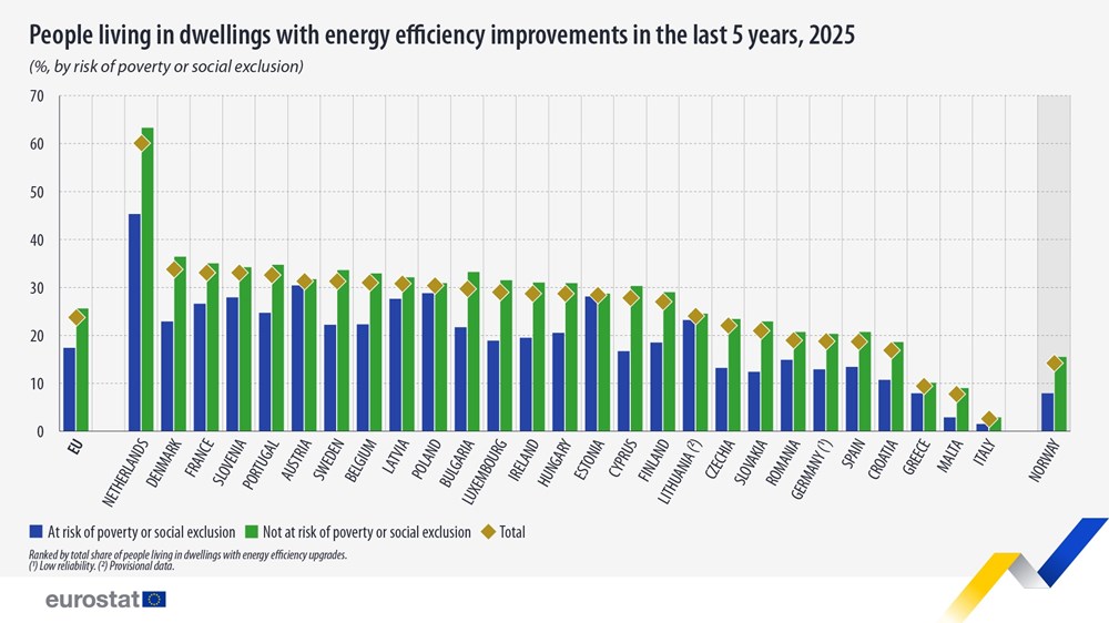(Foto: Eurostat)