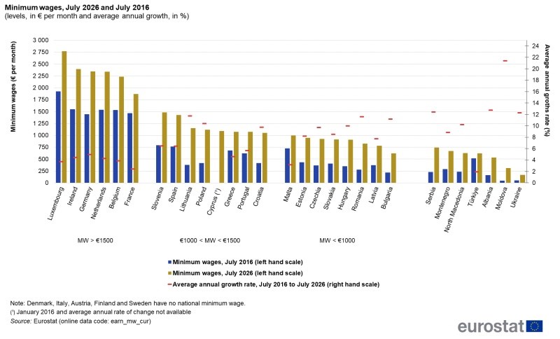 (Eurostat)