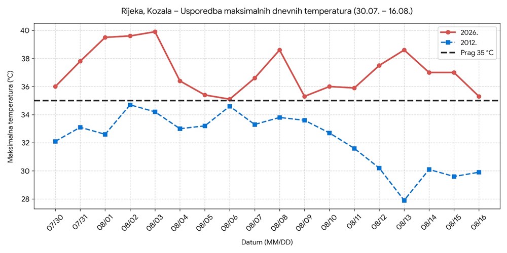 (Izvor: Ogimet, obrada: Istramet)