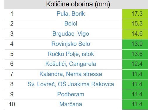 (Foto: Istramet)